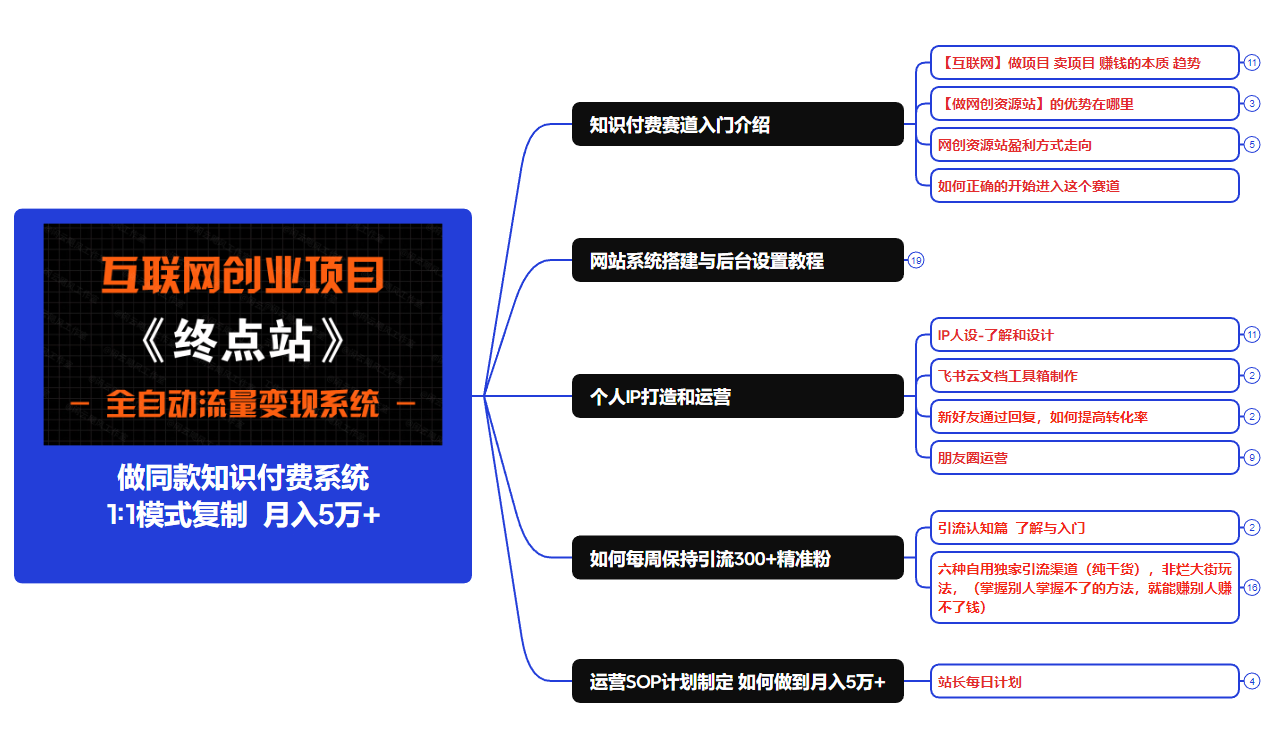 【站长运营资料】无水印课程资源汇通分享-专注分享网络创业项目实操课程 – 全网首发_高质量创业项目输出汇通分享